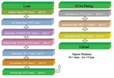 Figure 2. LTCC plating process for a Ni-Au plate (Ag metallized).