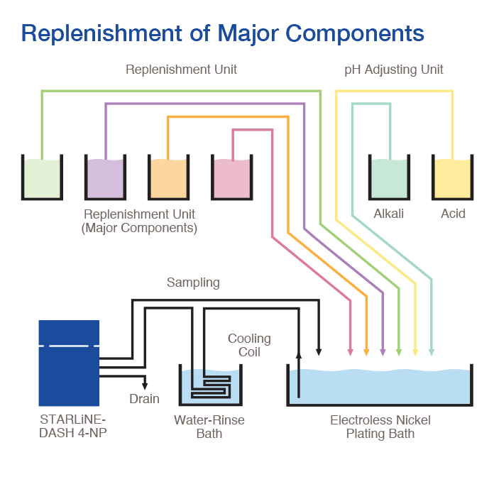 Diagram showing major components replenishment of Uyemura STARLiNE-DASH plating equipment